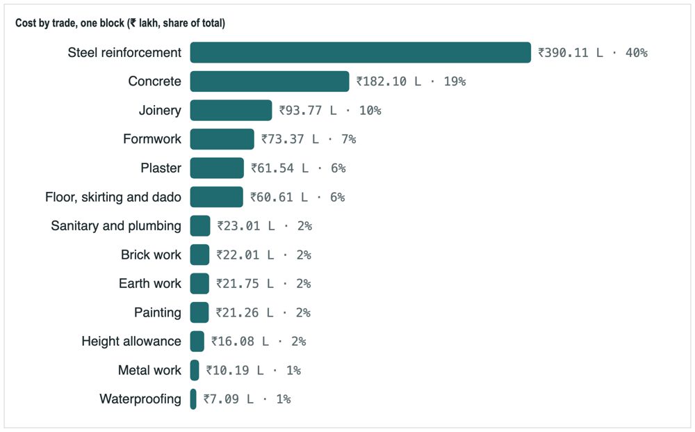 Bar chart of the estimate by trade: steel, concrete, joinery, formwork, plaster, finishes and more