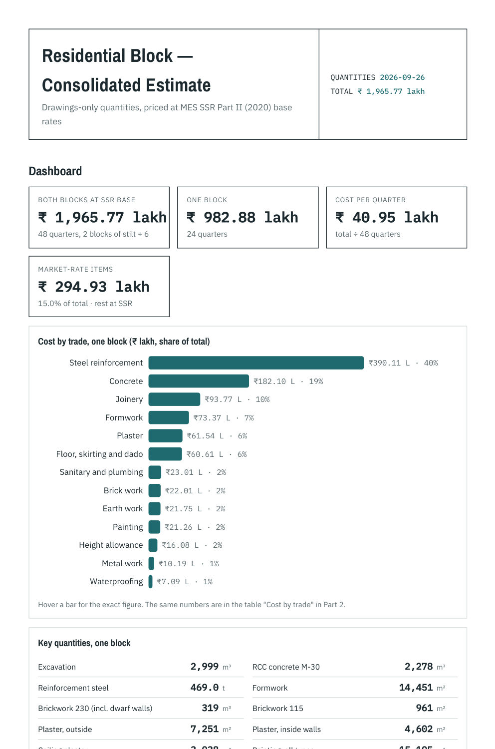 Sample estimate, one continuous document